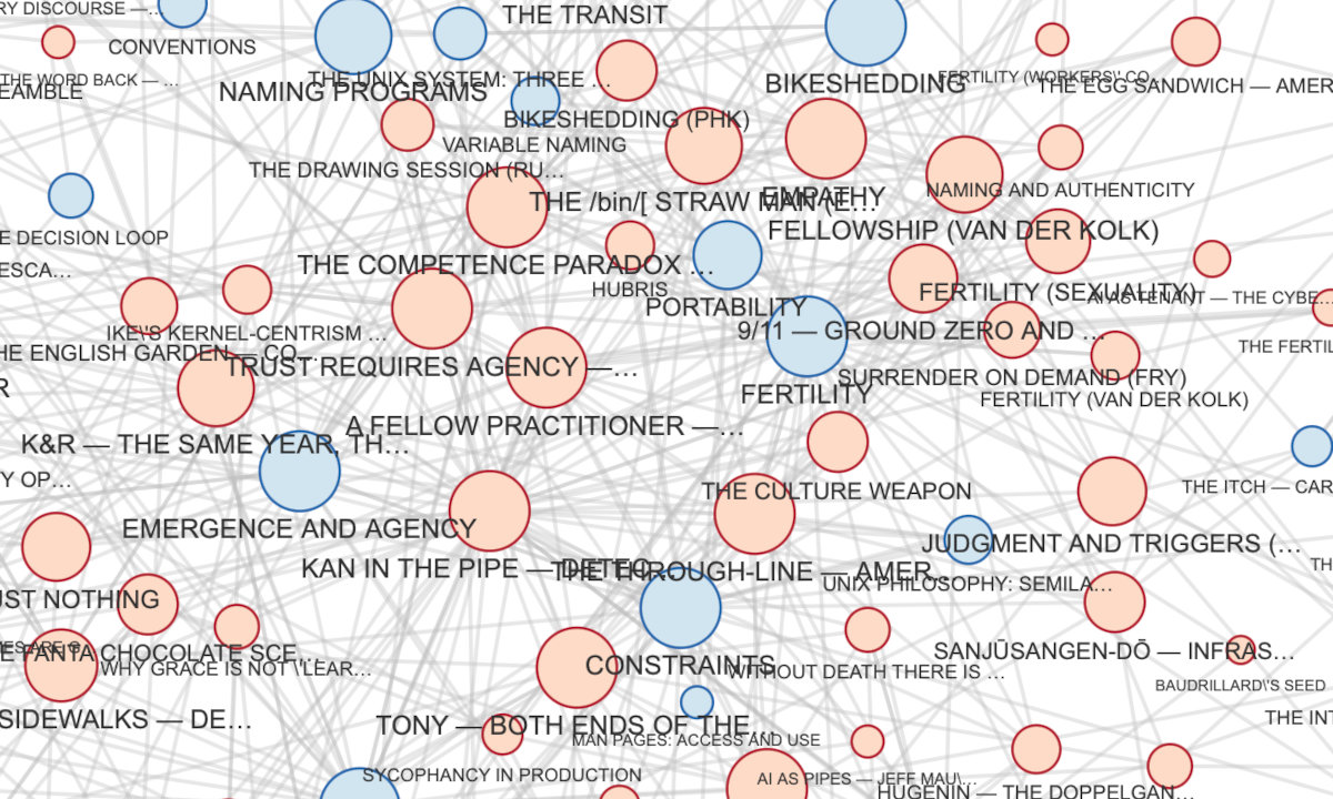 Grace's Training linkmap — 258 sections, 883 edges, interactive force-directed graph.
